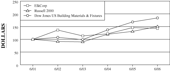 (PERFORMANCE GRAPH)